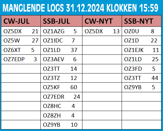 Mangler logs